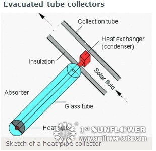 Evacuated-tube collectors Коллекторы эвакуированных труб