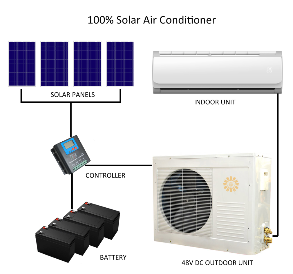 Общие проблемы 100% солнечного кондиционера